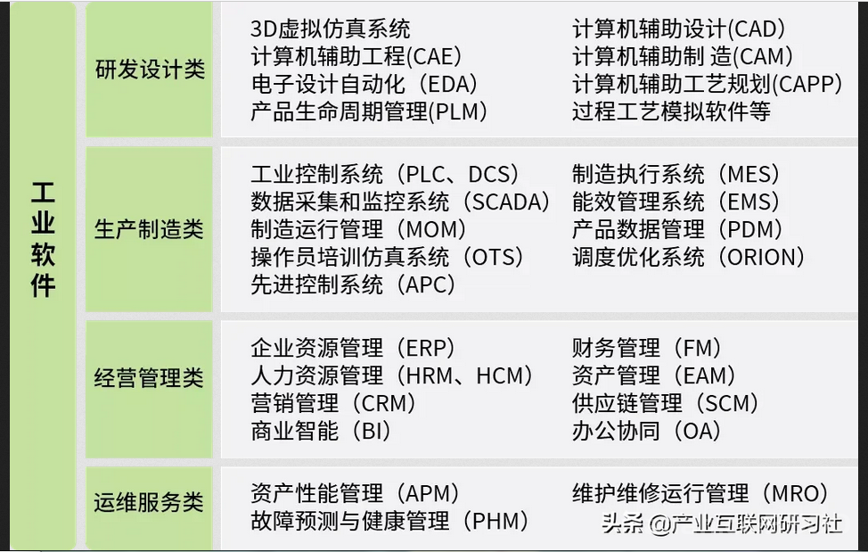 工业软件四大类：研发设计、生产制造、经营管理、运维服务。